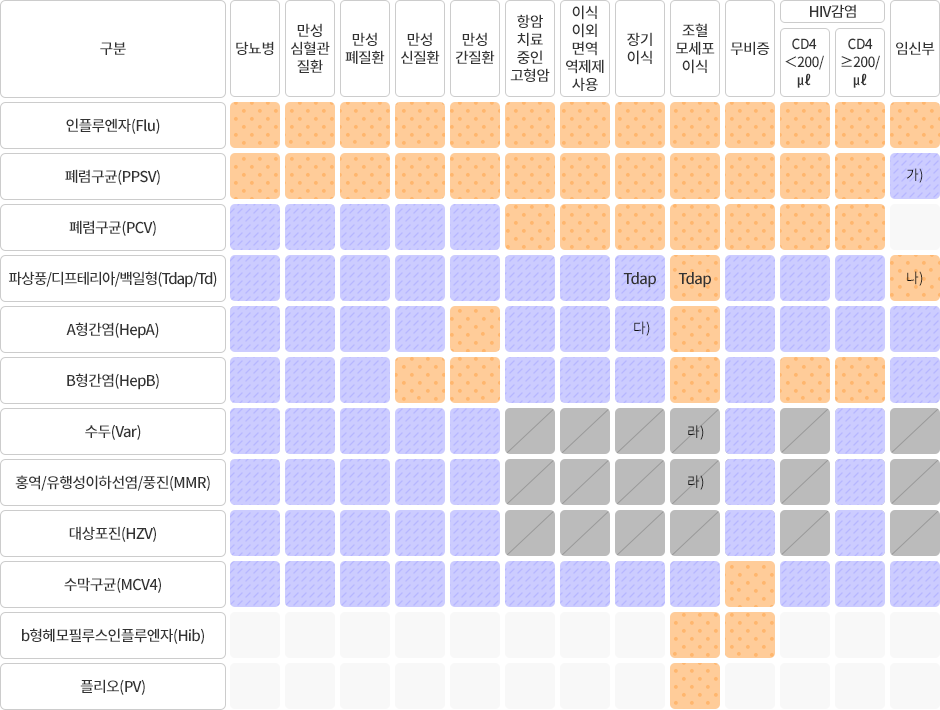 질환(상황)에 따른 성인 예방접종 권장표에 대한 상세내용 하단 기재.